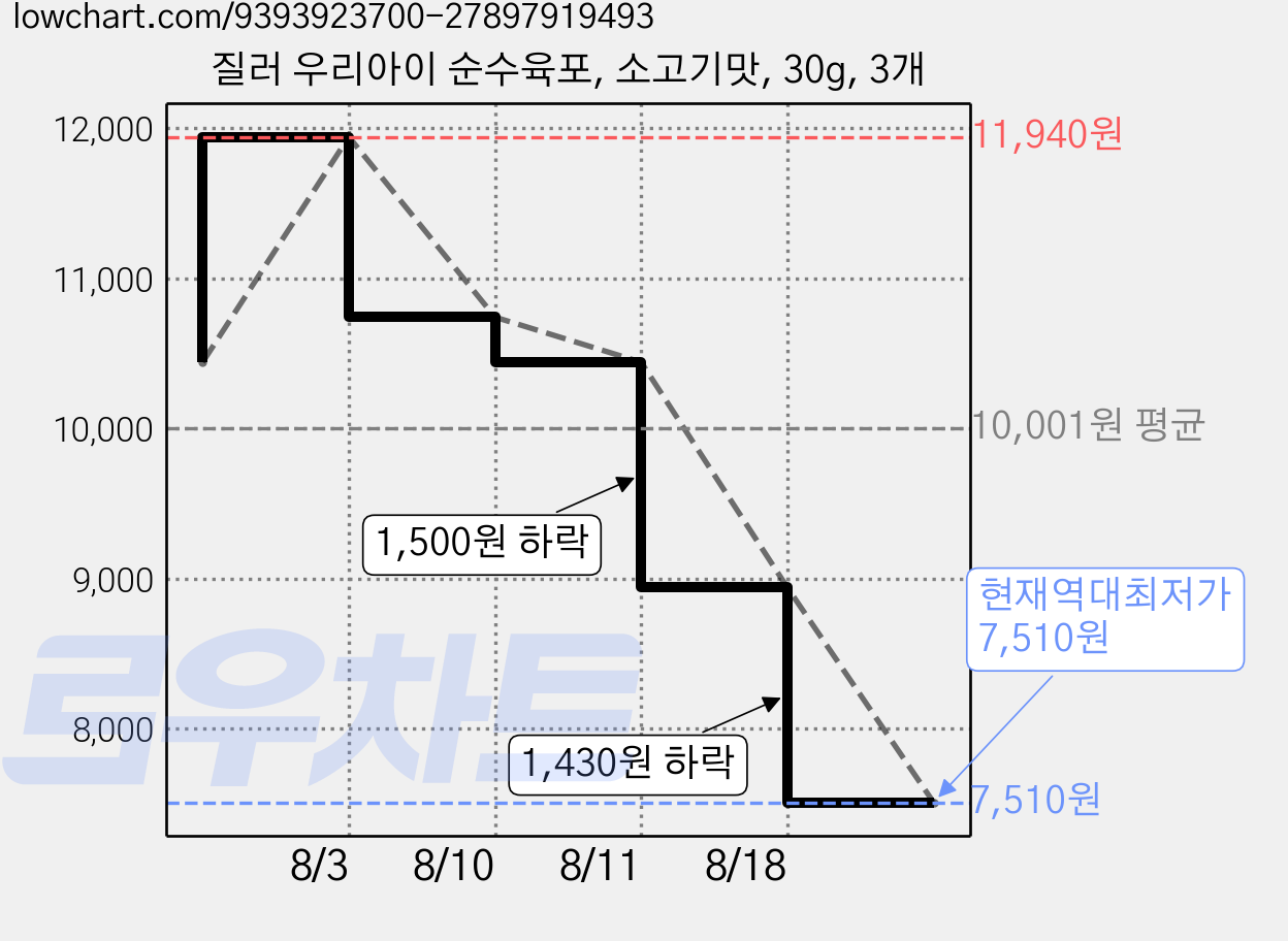 질러 우리아이 순수육포, 소고기맛, 30g, 3개 가격 변동 차트, 현재가 7,510원, 역대최저가