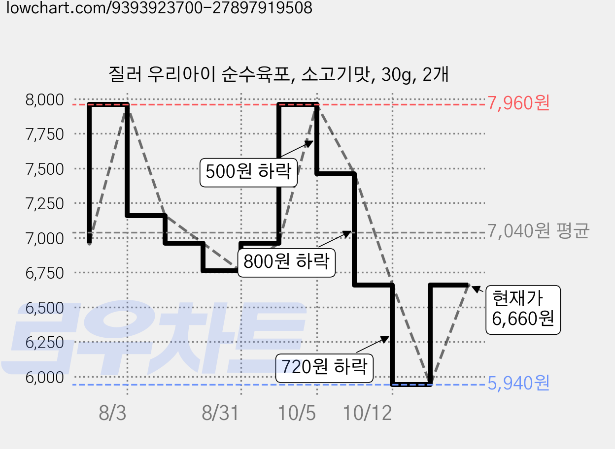 질러 우리아이 순수육포, 소고기맛, 30g, 2개 가격 변동 차트, 현재가 5,940원, 역대최저가