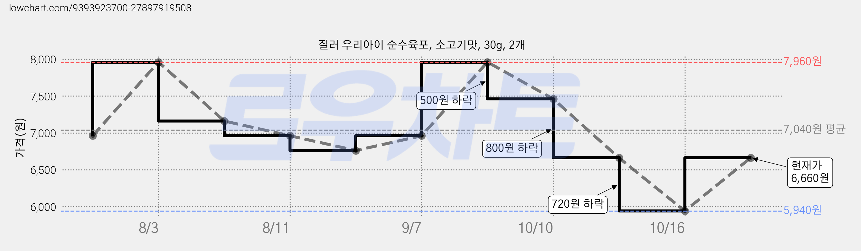 질러 우리아이 순수육포, 소고기맛, 30g, 2개 가격 변동 차트, 현재가 5,940원, 역대최저가