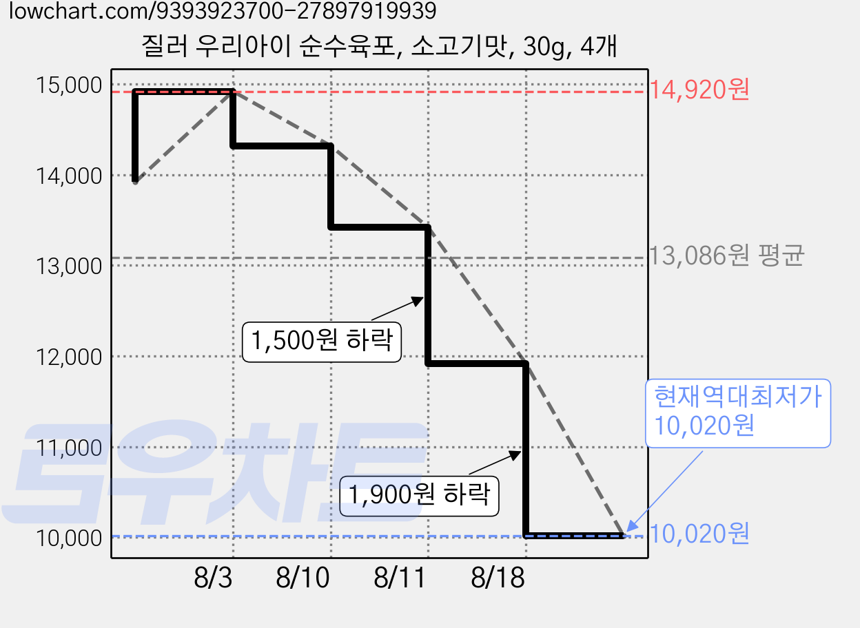 질러 우리아이 순수육포, 소고기맛, 30g, 4개 가격 변동 차트, 현재가 10,020원, 역대최저가