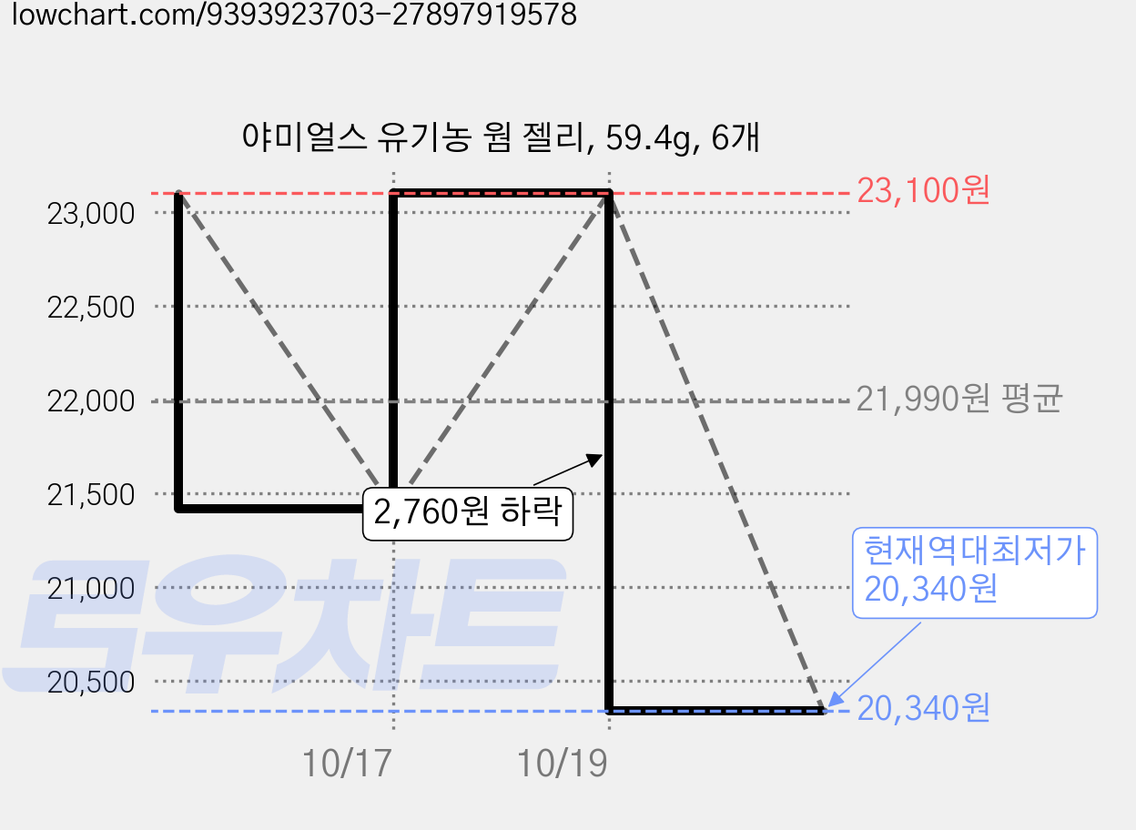 야미얼스 유기농 웜 젤리, 59.4g, 6개 가격 변동 차트, 현재가 20,340원, 역대최저가