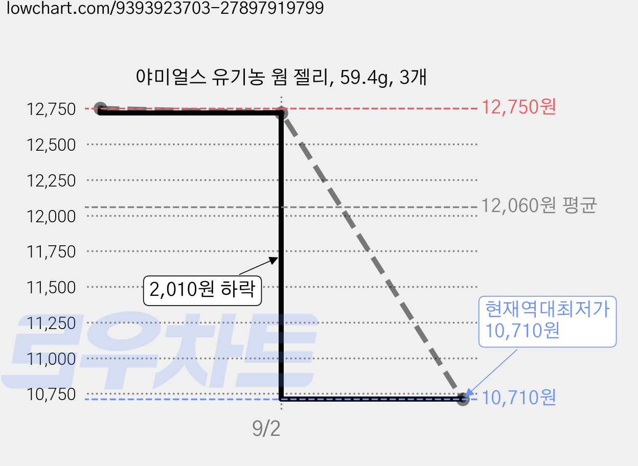 야미얼스 유기농 웜 젤리, 59.4g, 3개 가격 변동 차트, 현재가 10,710원, 역대최저가