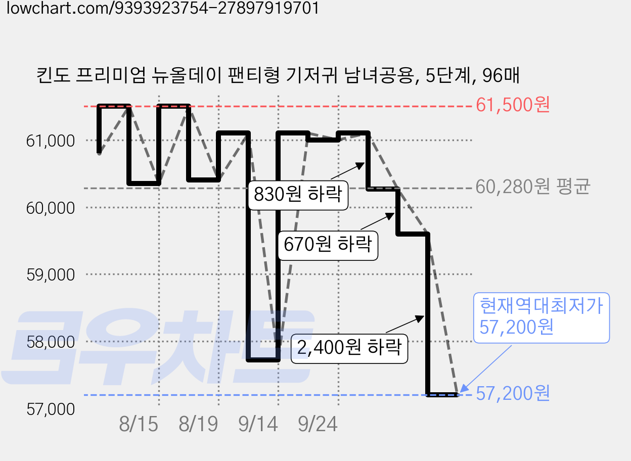 킨도 프리미엄 뉴올데이 팬티형 기저귀 남녀공용, 5단계, 96매 가격 변동 차트, 현재가 57,200원, 역대최저가