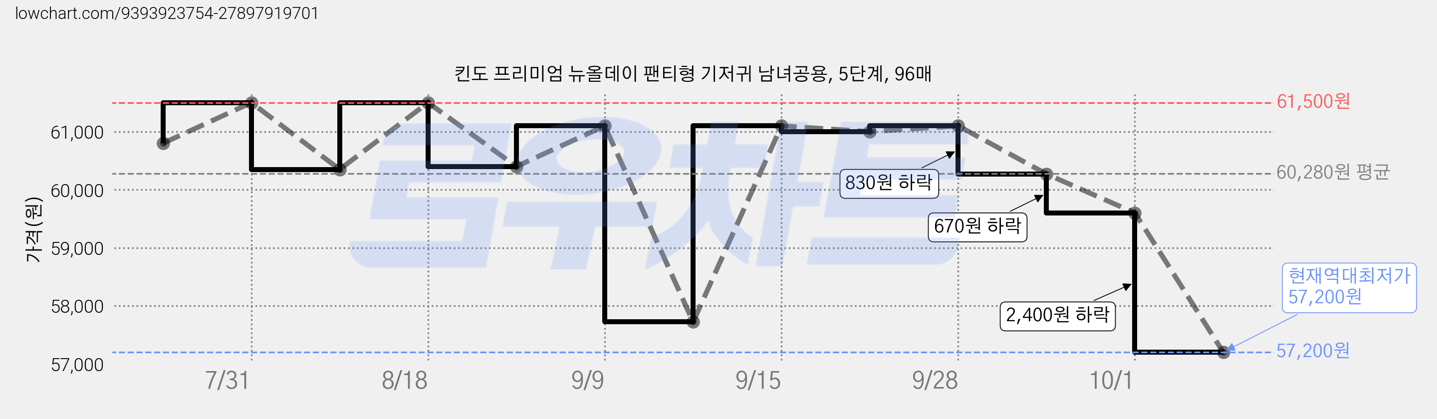 킨도 프리미엄 뉴올데이 팬티형 기저귀 남녀공용, 5단계, 96매 가격 변동 차트, 현재가 57,200원, 역대최저가