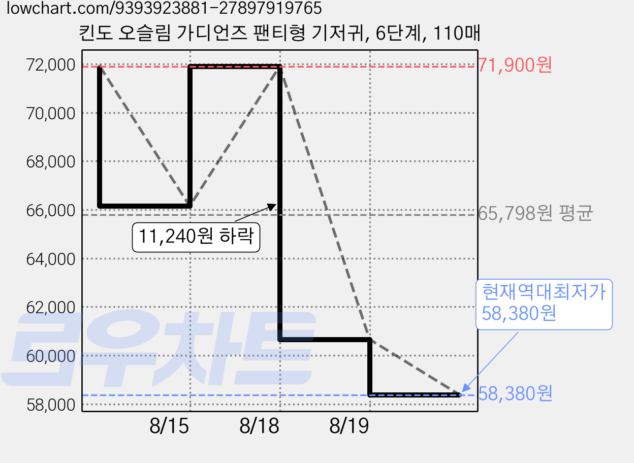 킨도 오슬림 가디언즈 팬티형 기저귀, 6단계, 110매 가격 변동 차트, 현재가 58,380원, 역대최저가