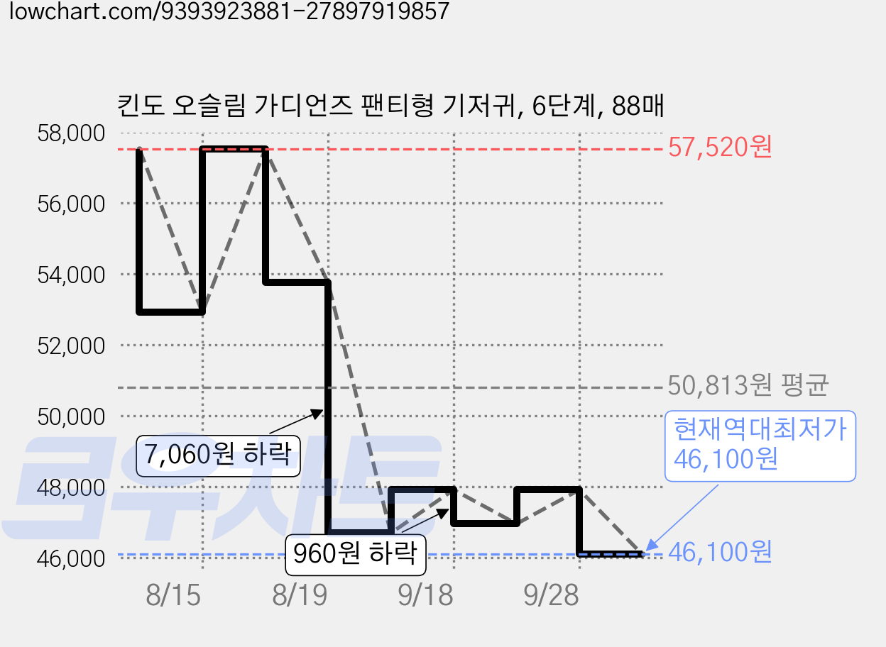 킨도 오슬림 가디언즈 팬티형 기저귀, 6단계, 88매 가격 변동 차트, 현재가 46,100원, 역대최저가