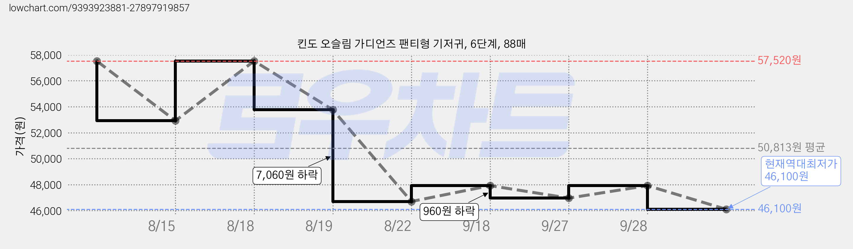 킨도 오슬림 가디언즈 팬티형 기저귀, 6단계, 88매 가격 변동 차트, 현재가 46,100원, 역대최저가