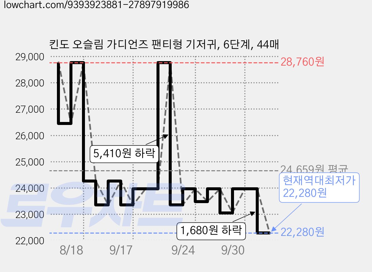 킨도 오슬림 가디언즈 팬티형 기저귀, 6단계, 44매 가격 변동 차트, 현재가 22,280원, 역대최저가