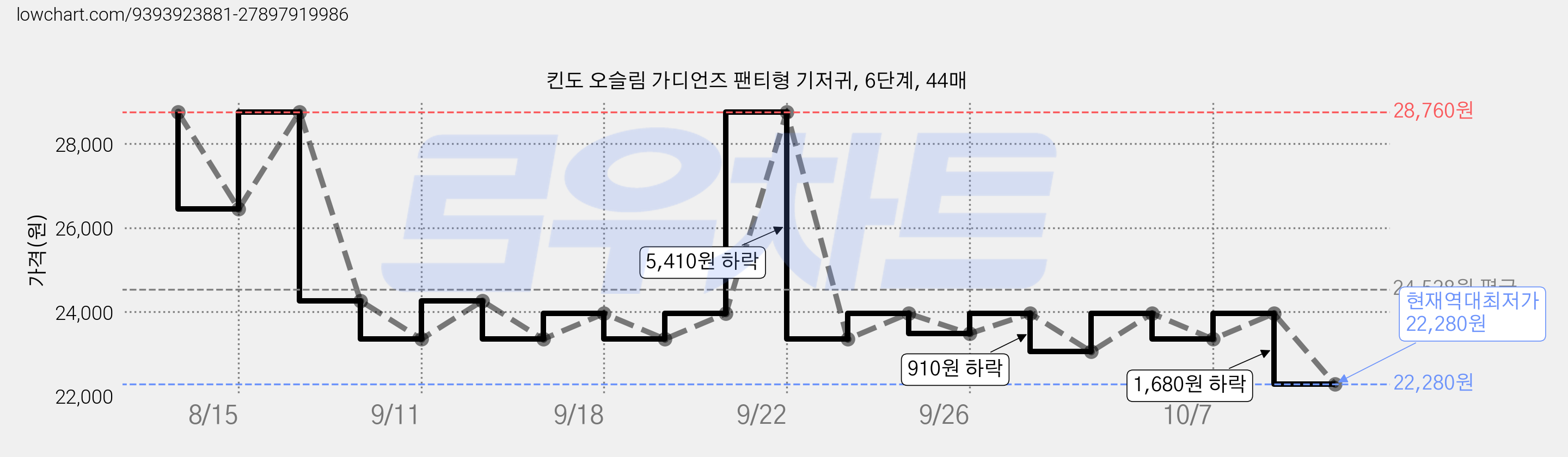 킨도 오슬림 가디언즈 팬티형 기저귀, 6단계, 44매 가격 변동 차트, 현재가 22,280원, 역대최저가