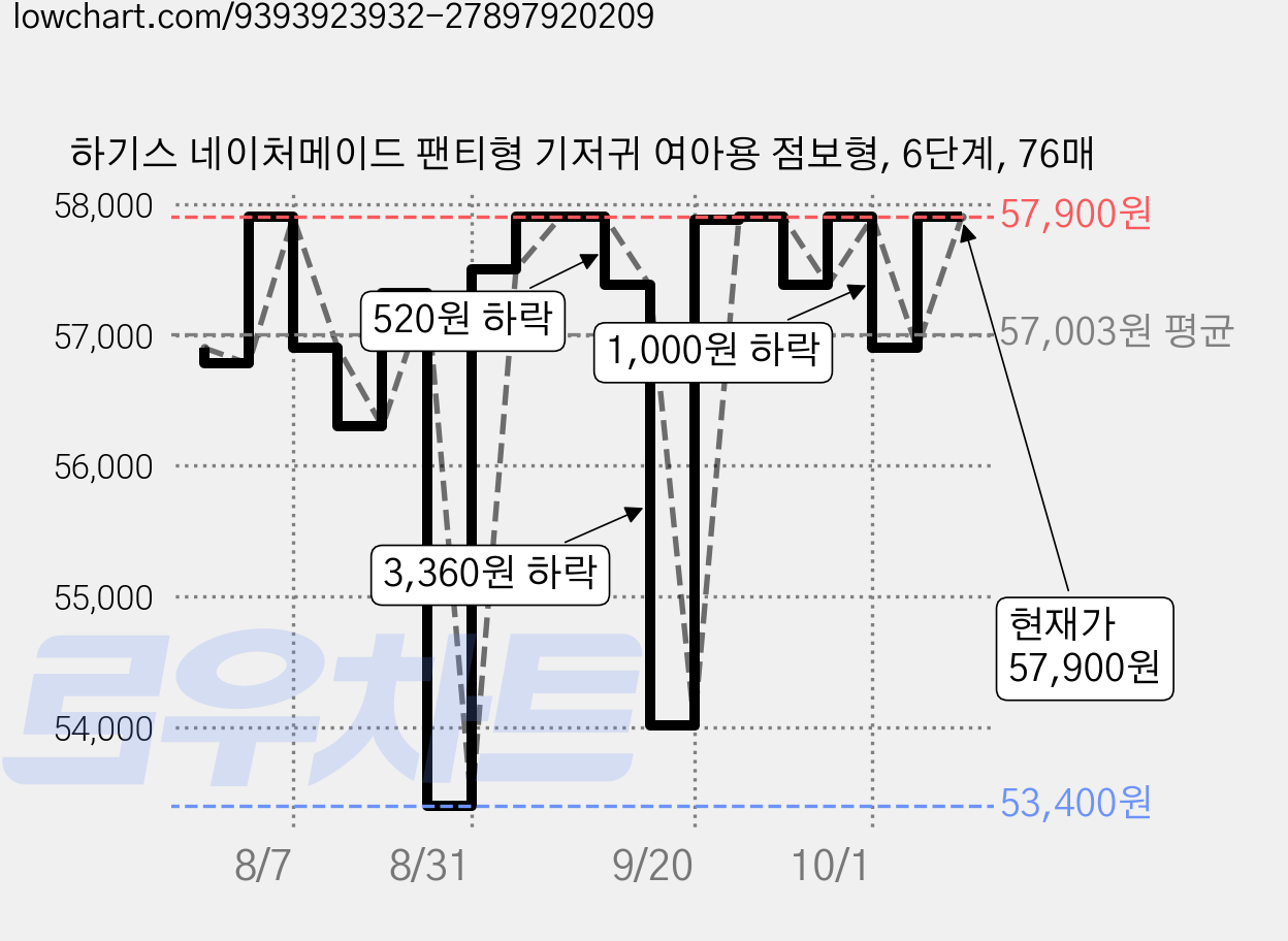 하기스 네이처메이드 팬티형 기저귀 여아용 점보형, 6단계, 76매 가격 변동 차트, 현재가 57,900원, 관측 최저가 53,400원