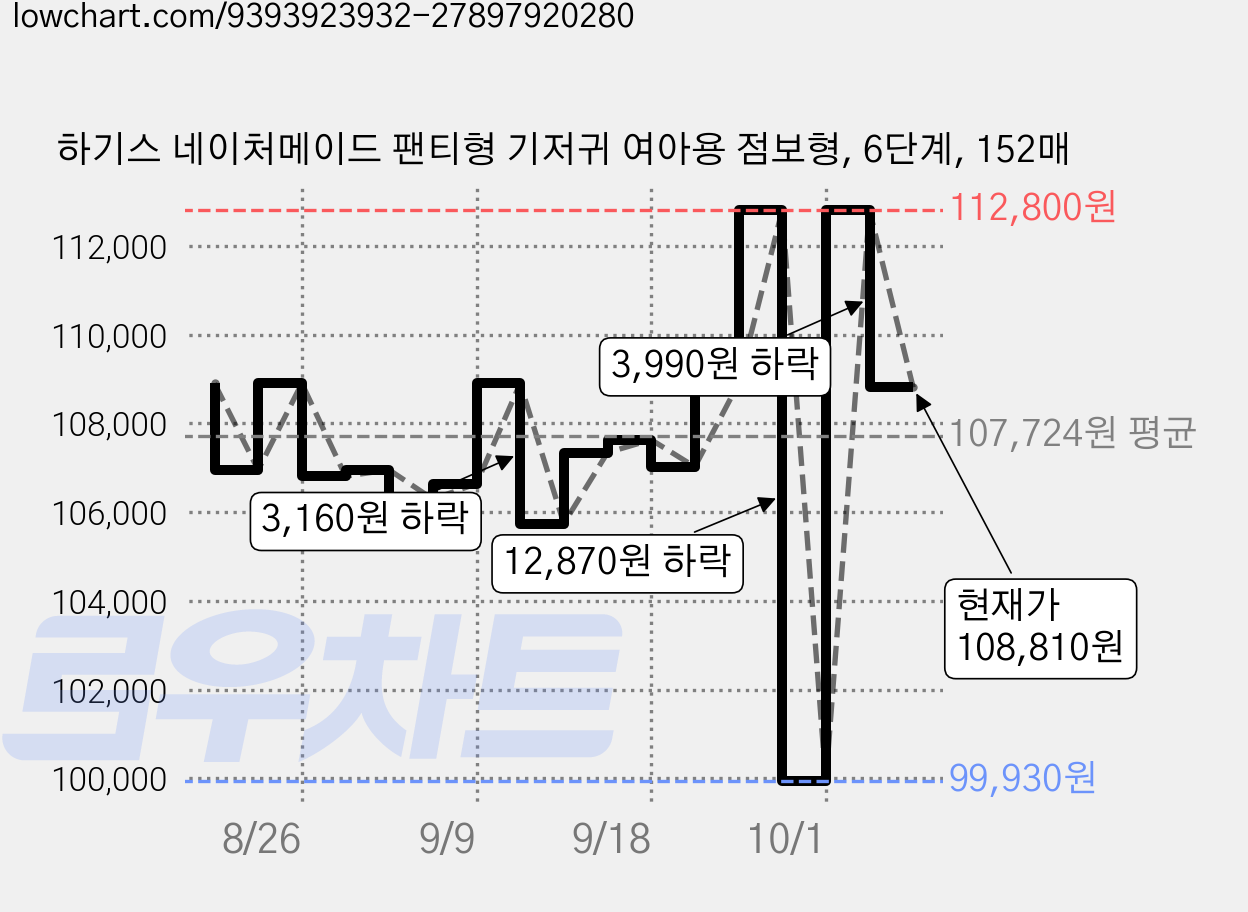 하기스 네이처메이드 팬티형 기저귀 여아용 점보형, 6단계, 152매 가격 변동 차트, 현재가 108,810원, 관측 최저가 99,930원