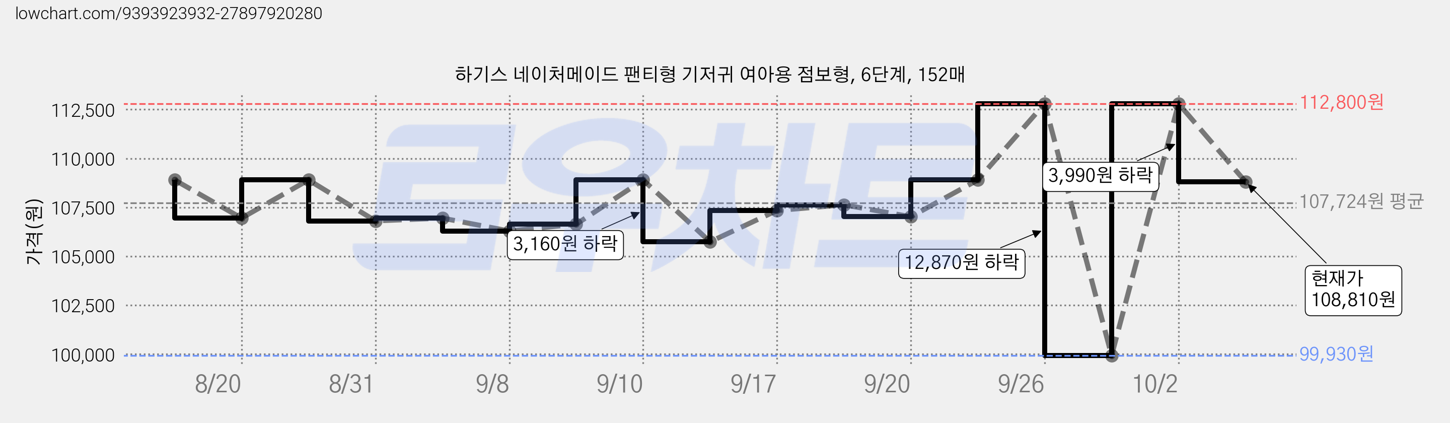 하기스 네이처메이드 팬티형 기저귀 여아용 점보형, 6단계, 152매 가격 변동 차트, 현재가 108,810원, 관측 최저가 99,930원
