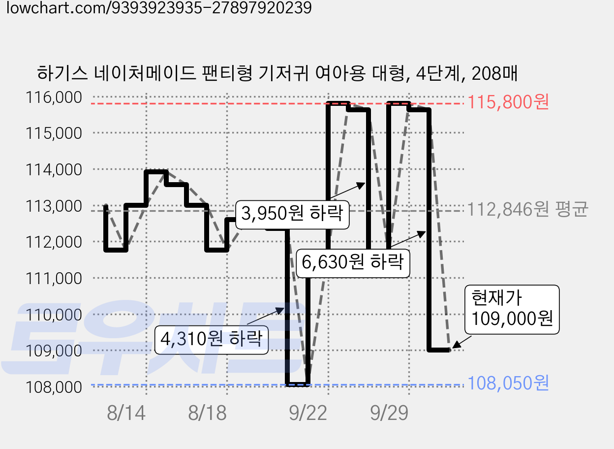 하기스 네이처메이드 팬티형 기저귀 여아용 대형, 4단계, 208매 가격 변동 차트, 현재가 109,000원, 관측 최저가 108,050원