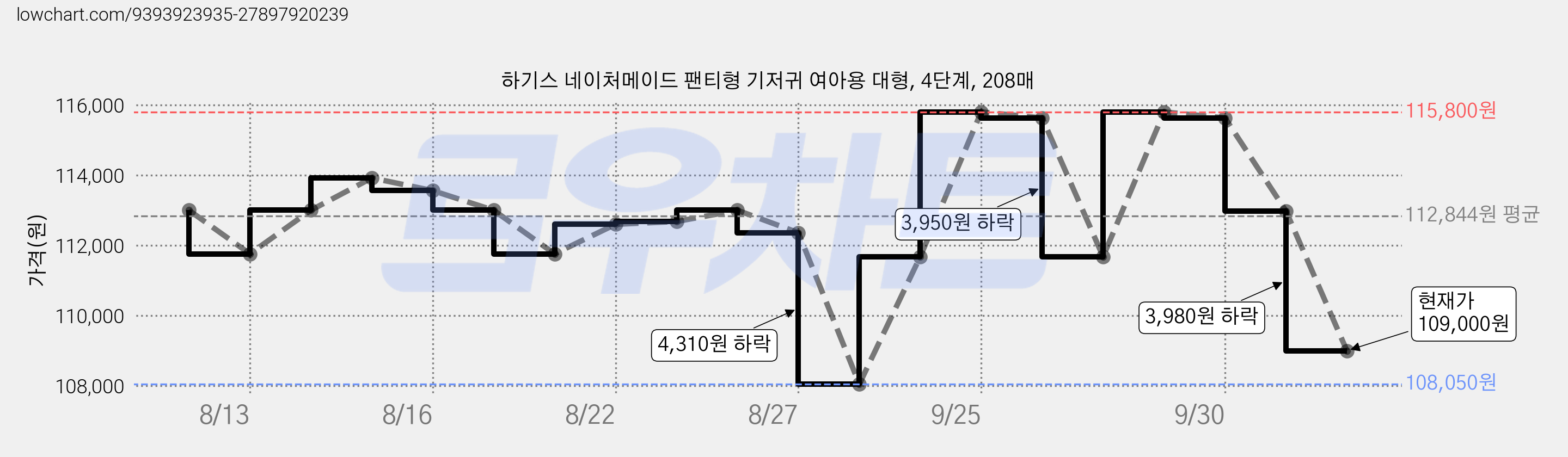 하기스 네이처메이드 팬티형 기저귀 여아용 대형, 4단계, 208매 가격 변동 차트, 현재가 109,000원, 관측 최저가 108,050원