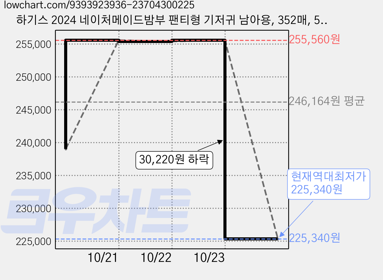 하기스 2024 네이처메이드밤부 팬티형 기저귀 남아용, 352매, 5단계 가격 변동 차트, 현재가 225,340원, 역대최저가