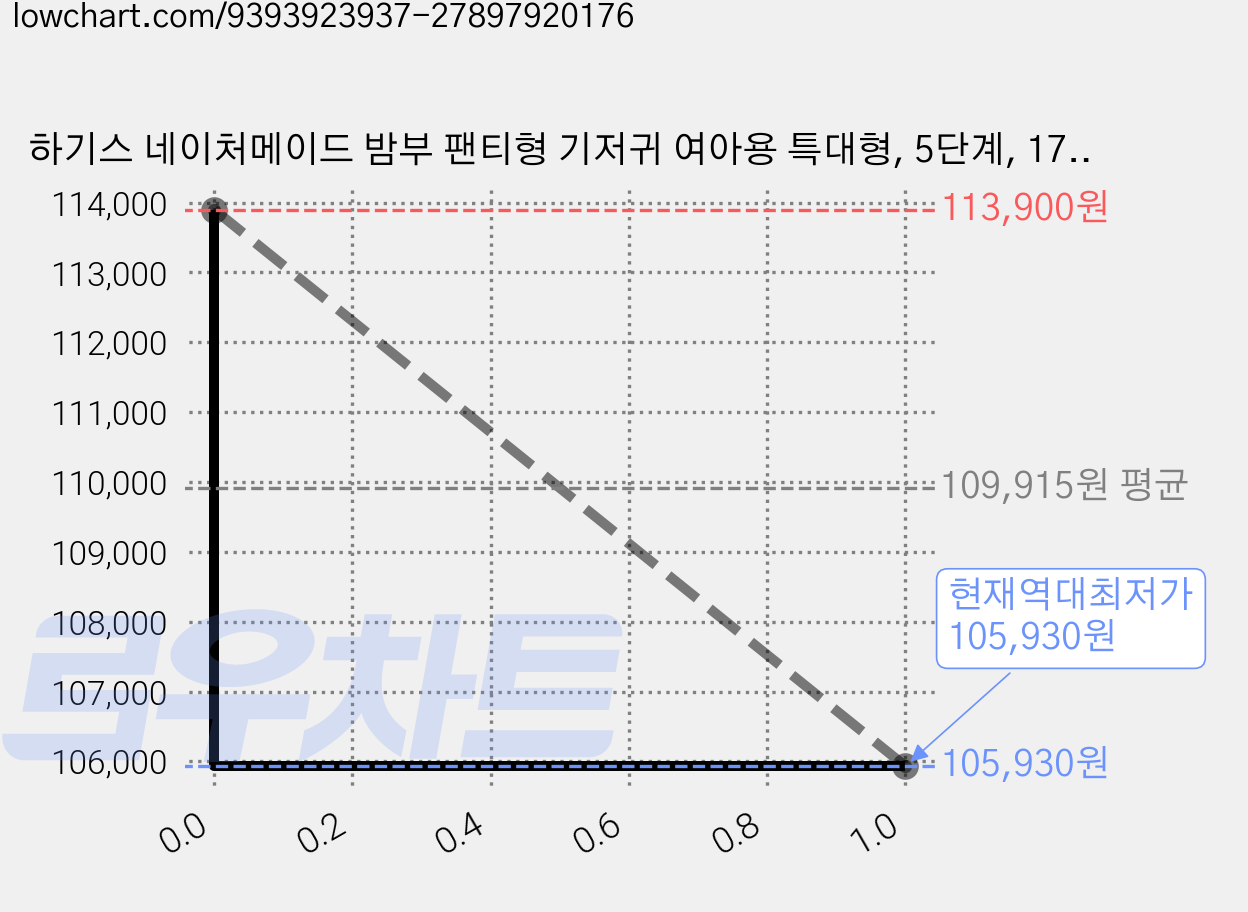 하기스 네이처메이드 밤부 팬티형 기저귀 여아용 특대형, 5단계, 176매 가격 변동 차트, 현재가 105,930원, 역대최저가