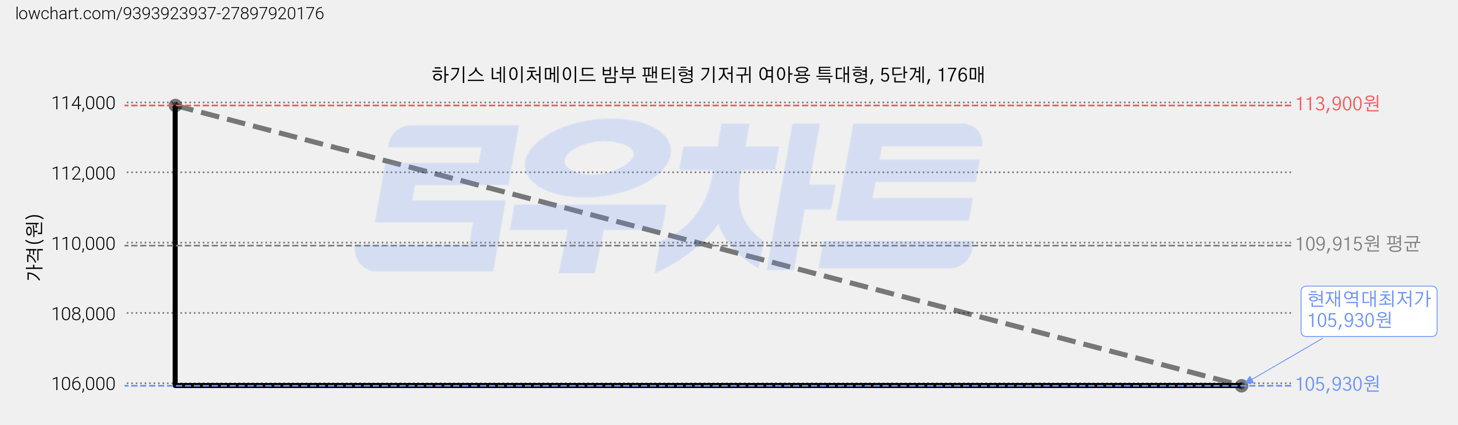 하기스 네이처메이드 밤부 팬티형 기저귀 여아용 특대형, 5단계, 176매 가격 변동 차트, 현재가 105,930원, 역대최저가