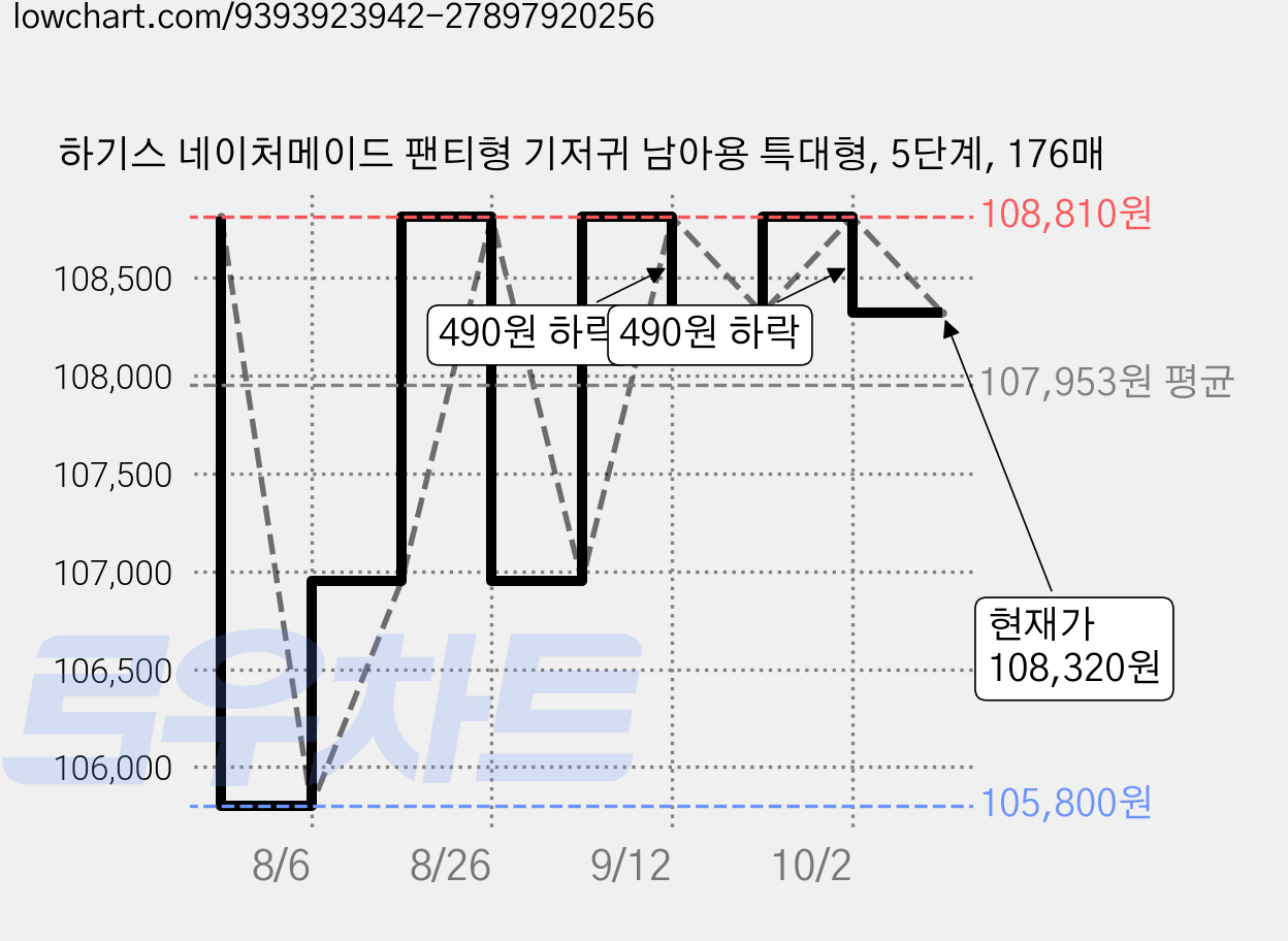하기스 네이처메이드 팬티형 기저귀 남아용 특대형, 5단계, 176매 가격 변동 차트, 현재가 108,320원, 관측 최저가 105,800원