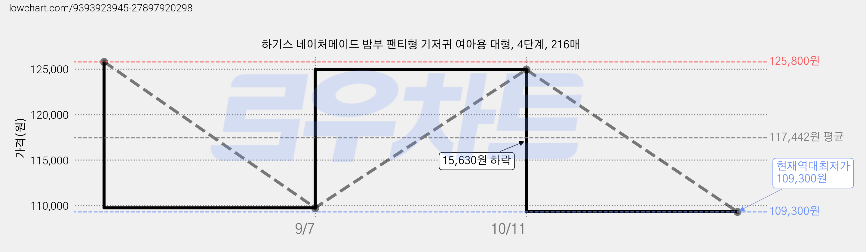 하기스 네이처메이드 밤부 팬티형 기저귀 여아용 대형, 4단계, 216매 가격 변동 차트, 현재가 109,300원, 역대최저가