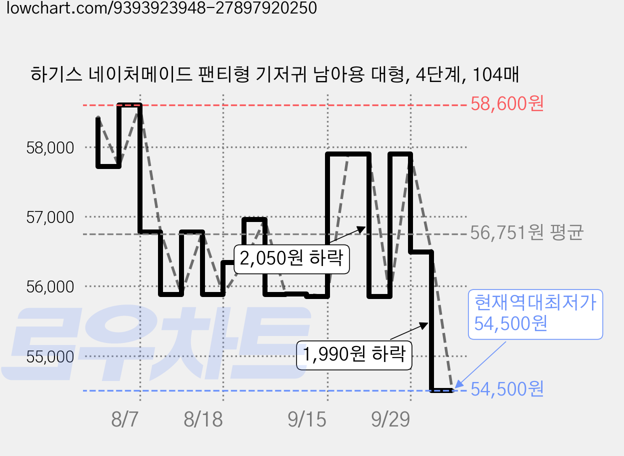 하기스 네이처메이드 팬티형 기저귀 남아용 대형, 4단계, 104매 가격 변동 차트, 현재가 54,500원, 역대최저가