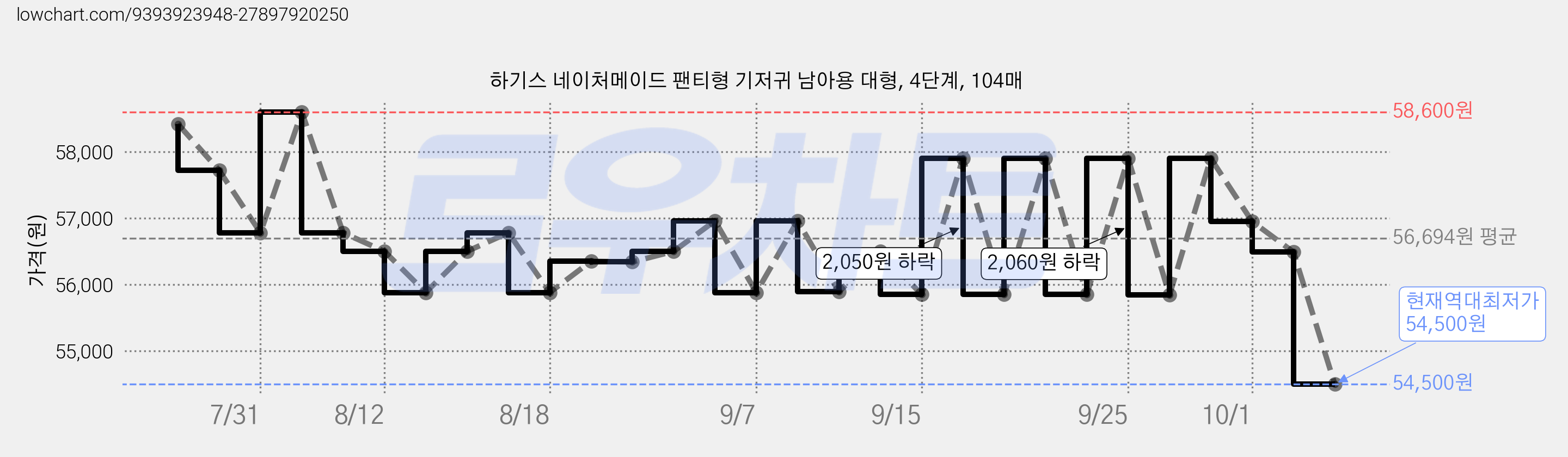 하기스 네이처메이드 팬티형 기저귀 남아용 대형, 4단계, 104매 가격 변동 차트, 현재가 54,500원, 역대최저가