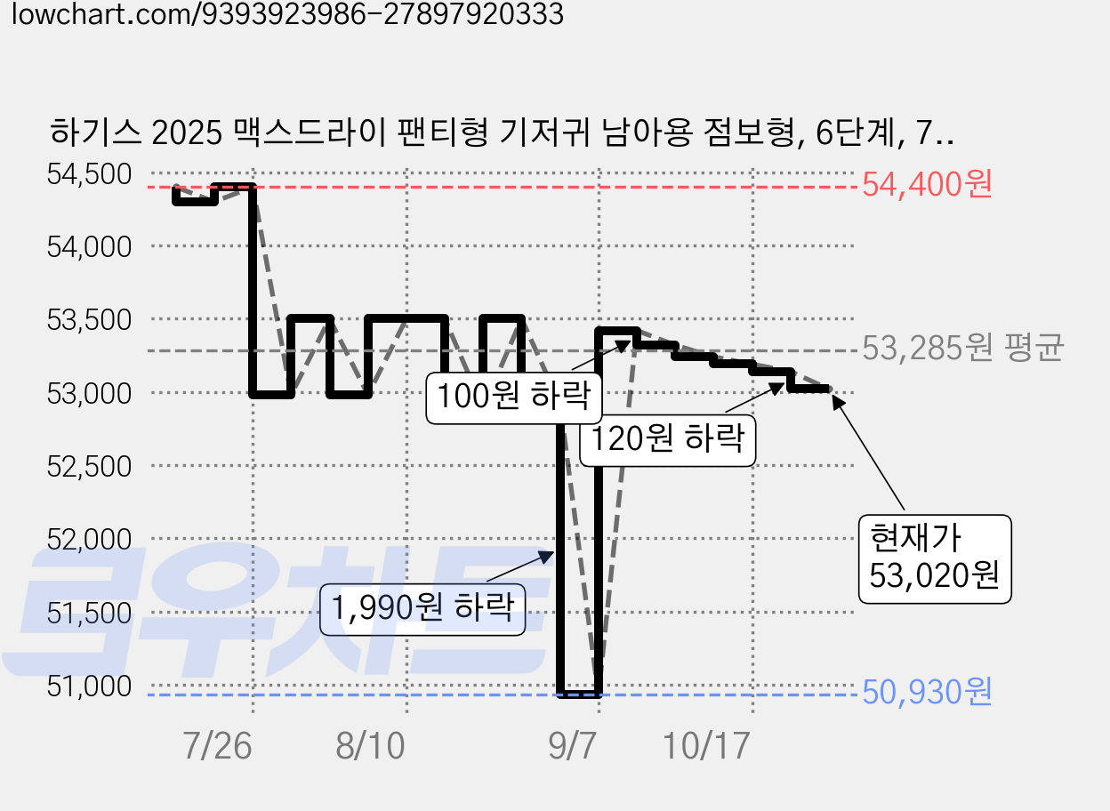 하기스 2025 맥스드라이 팬티형 기저귀 남아용 점보형, 6단계, 76매 가격 변동 차트, 현재가 53,020원, 관측 최저가 50,930원