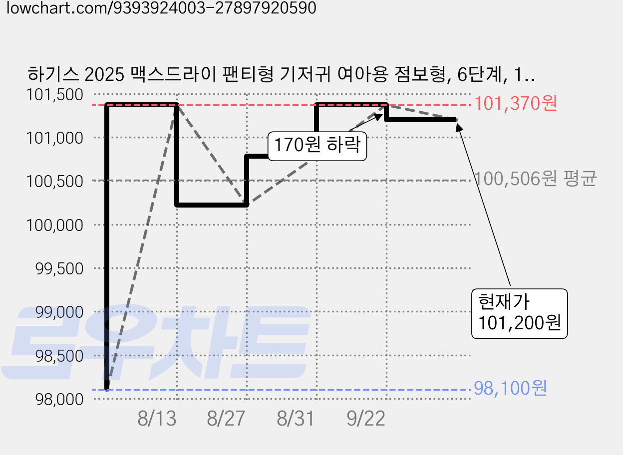 하기스 2025 맥스드라이 팬티형 기저귀 여아용 점보형, 6단계, 152매 가격 변동 차트, 현재가 101,200원, 관측 최저가 98,100원
