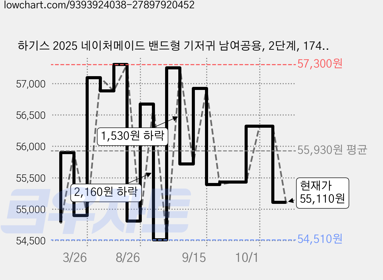 하기스 2025 네이처메이드 밴드형 기저귀 남여공용, 2단계, 174매 가격 변동 차트, 현재가 55,110원, 관측 최저가 54,210원