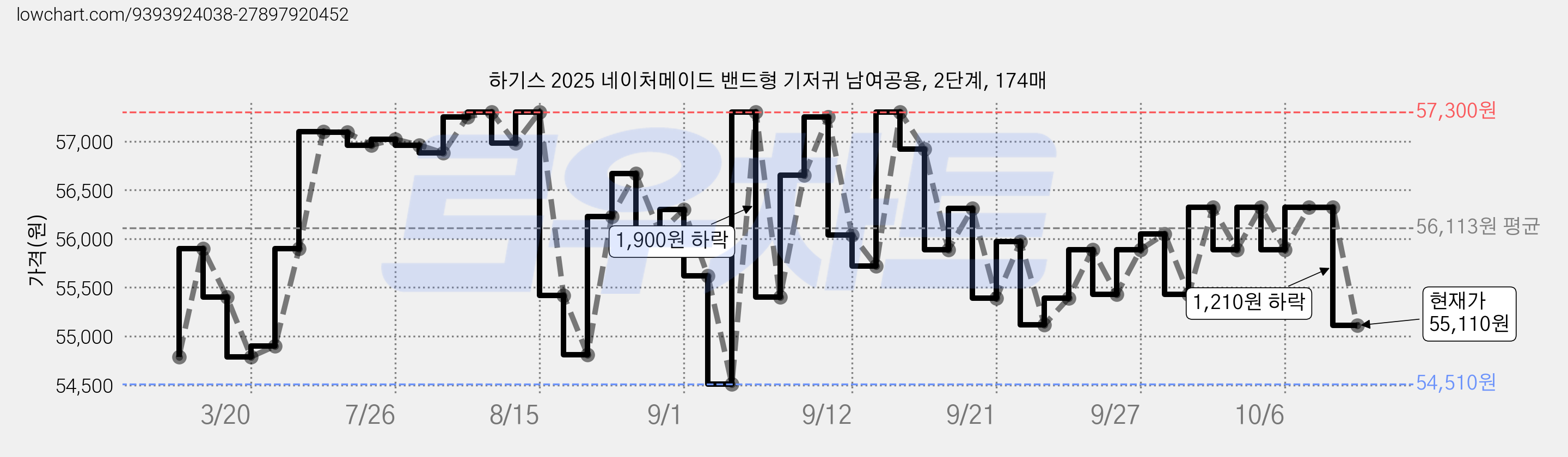 하기스 2025 네이처메이드 밴드형 기저귀 남여공용, 2단계, 174매 가격 변동 차트, 현재가 55,110원, 관측 최저가 54,210원