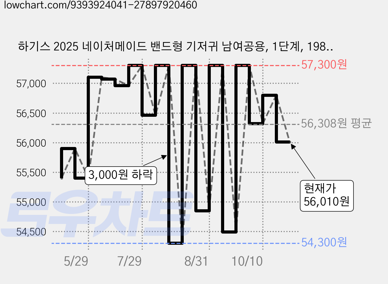 하기스 2025 네이처메이드 밴드형 기저귀 남여공용, 1단계, 198매 가격 변동 차트, 현재가 56,010원, 관측 최저가 54,300원