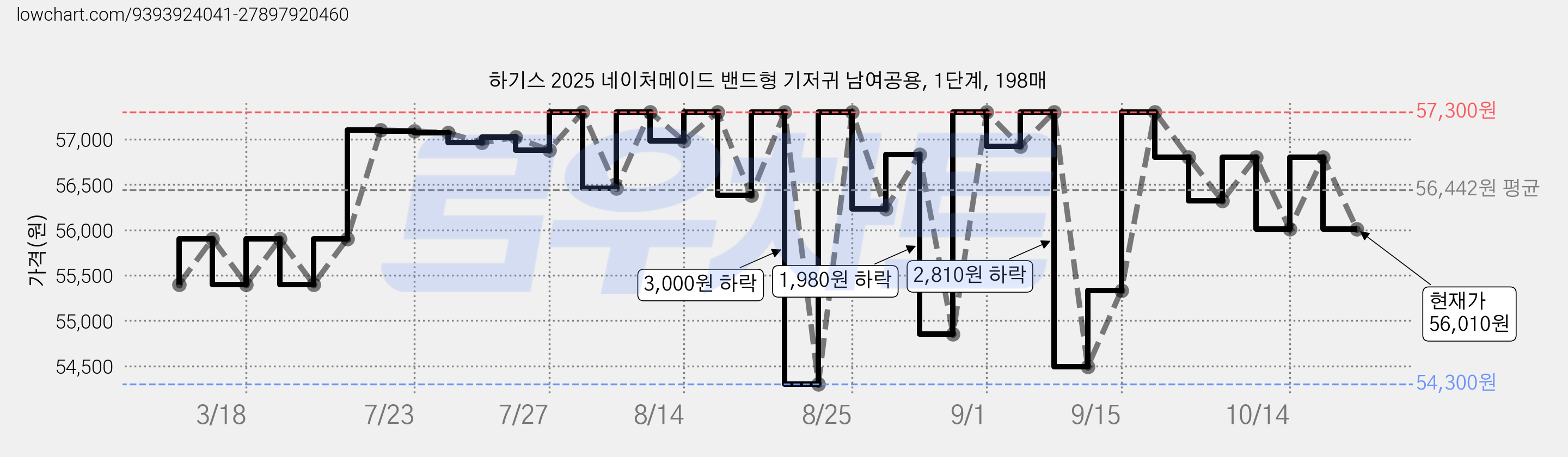 하기스 2025 네이처메이드 밴드형 기저귀 남여공용, 1단계, 198매 가격 변동 차트, 현재가 56,010원, 관측 최저가 54,300원