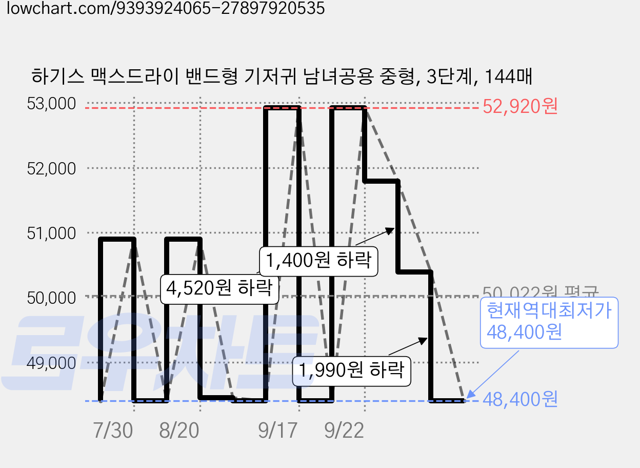 하기스 맥스드라이 밴드형 기저귀 남녀공용 중형, 3단계, 144매 가격 변동 차트, 현재가 48,400원, 역대최저가