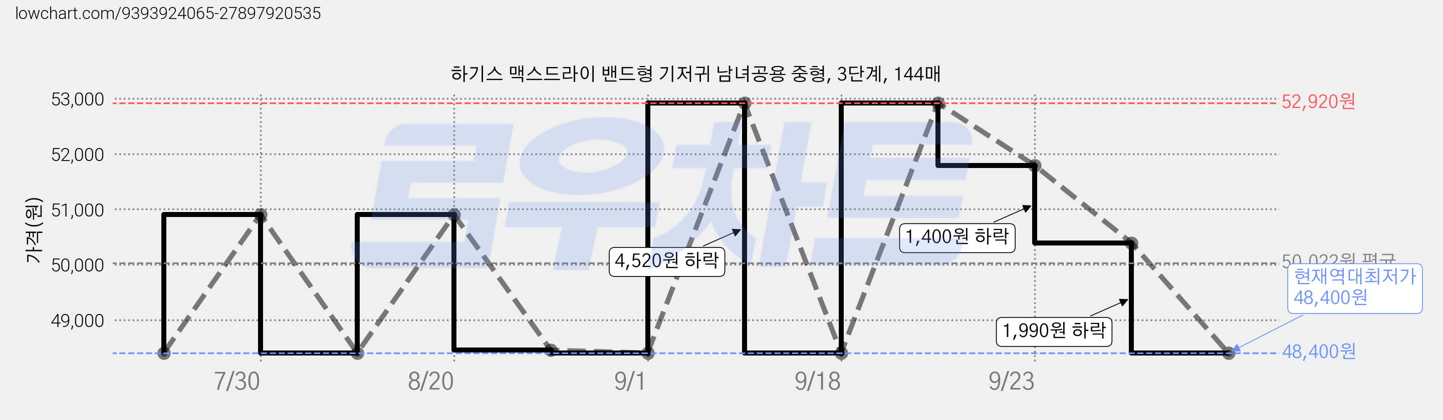 하기스 맥스드라이 밴드형 기저귀 남녀공용 중형, 3단계, 144매 가격 변동 차트, 현재가 48,400원, 역대최저가