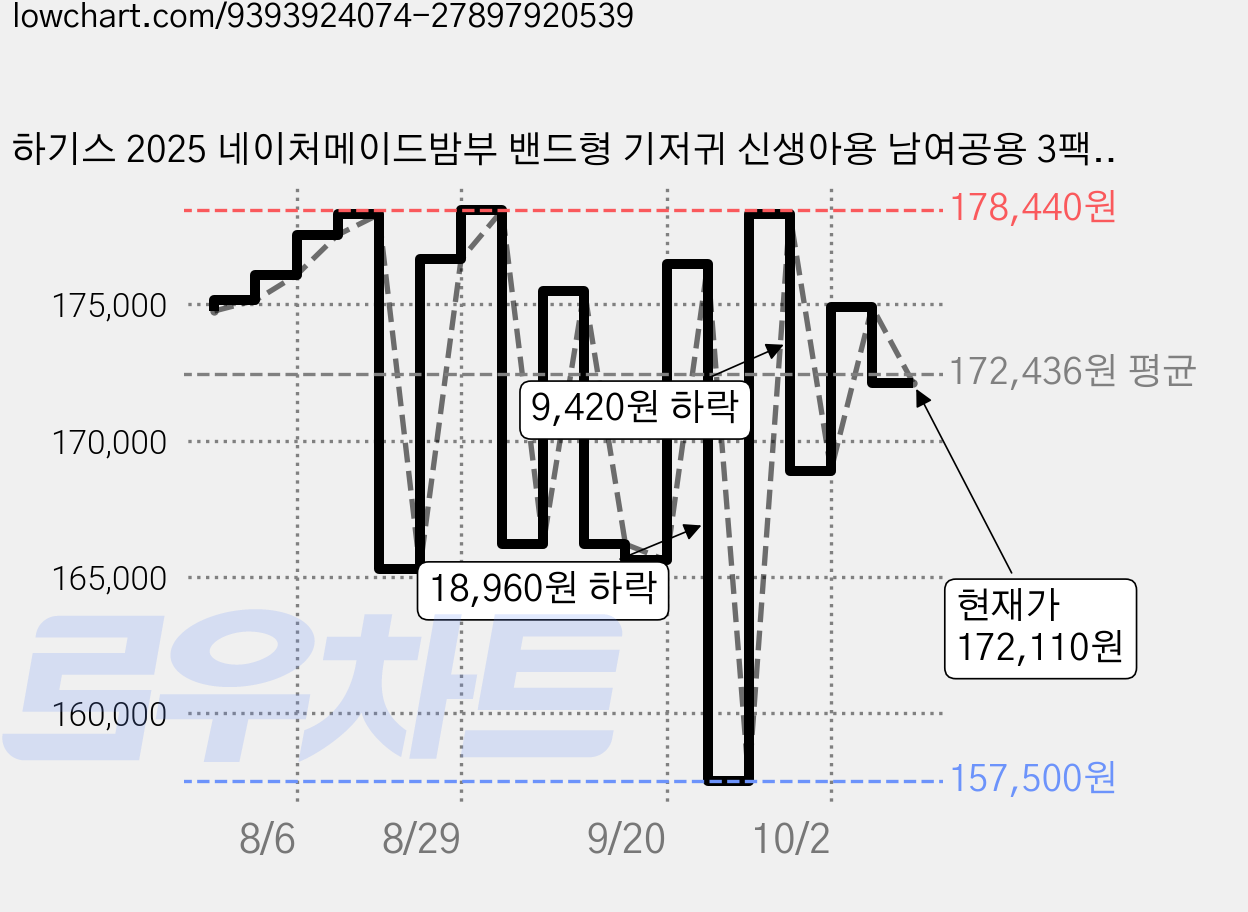 하기스 2025 네이처메이드밤부 밴드형 기저귀 신생아용 남여공용 3팩, 1단계, 612매 가격 변동 차트, 현재가 172,110원, 관측 최저가 157,500원