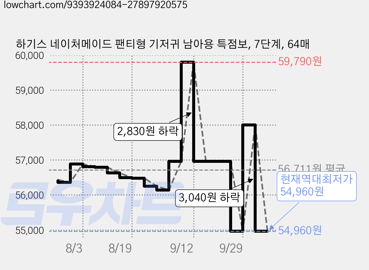 하기스 네이처메이드 팬티형 기저귀 남아용 특점보, 7단계, 64매 가격 변동 차트, 현재가 54,960원, 역대최저가