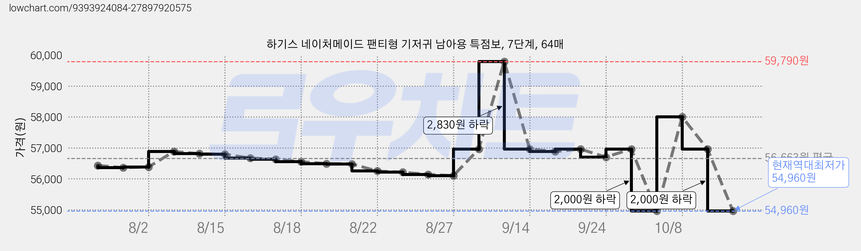 하기스 네이처메이드 팬티형 기저귀 남아용 특점보, 7단계, 64매 가격 변동 차트, 현재가 54,960원, 역대최저가