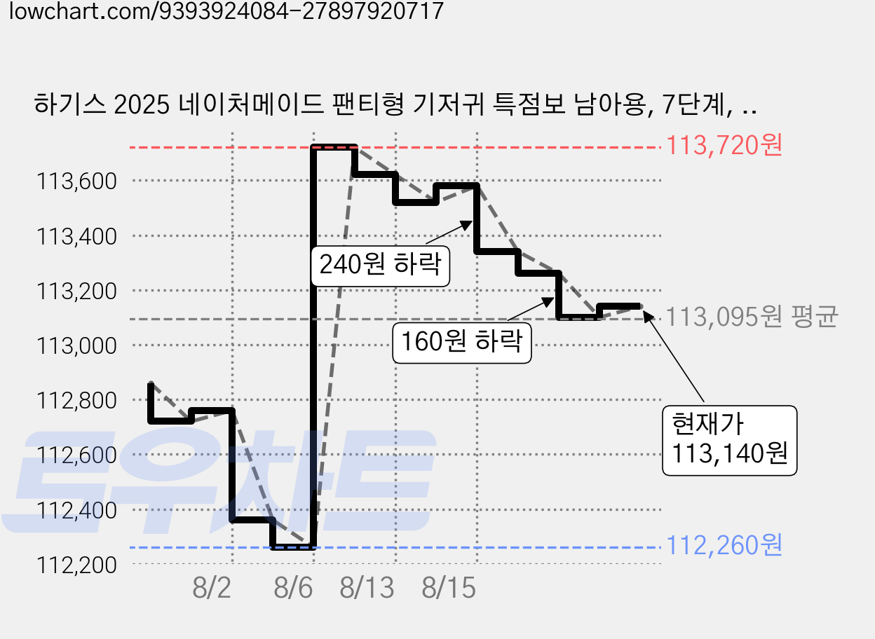 하기스 2025 네이처메이드 팬티형 기저귀 특점보 남아용, 7단계, 128매 가격 변동 차트, 현재가 113,140원, 관측 최저가 110,920원