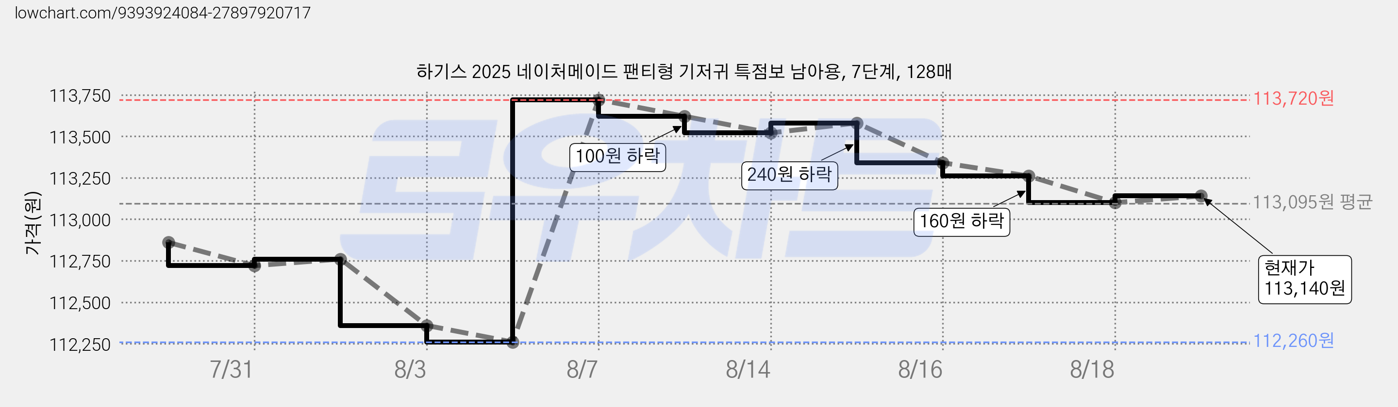하기스 2025 네이처메이드 팬티형 기저귀 특점보 남아용, 7단계, 128매 가격 변동 차트, 현재가 113,140원, 관측 최저가 110,920원
