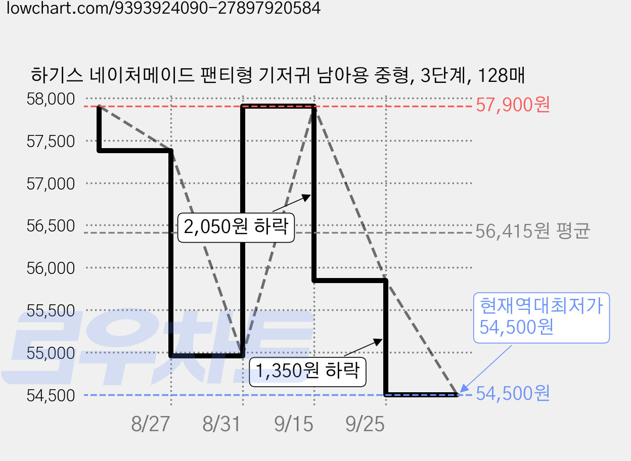 하기스 네이처메이드 팬티형 기저귀 남아용 중형, 3단계, 128매 가격 변동 차트, 현재가 54,500원, 역대최저가
