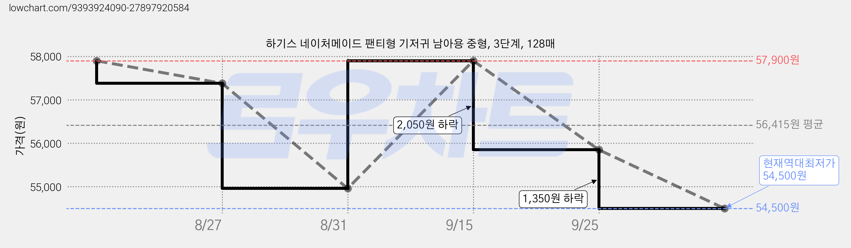 하기스 네이처메이드 팬티형 기저귀 남아용 중형, 3단계, 128매 가격 변동 차트, 현재가 54,500원, 역대최저가