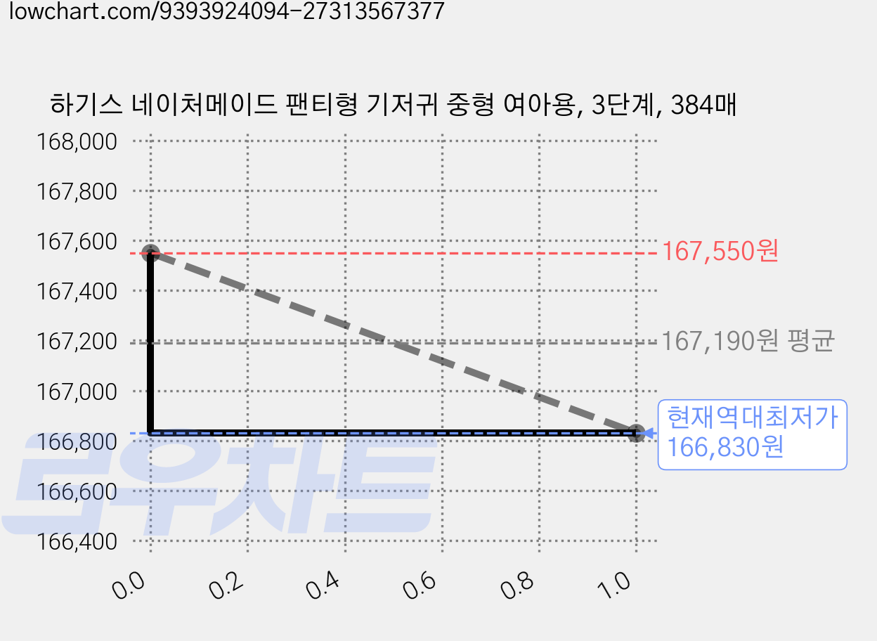 하기스 네이처메이드 팬티형 기저귀 중형 여아용, 3단계, 384매 가격 변동 차트, 현재가 166,830원, 역대최저가