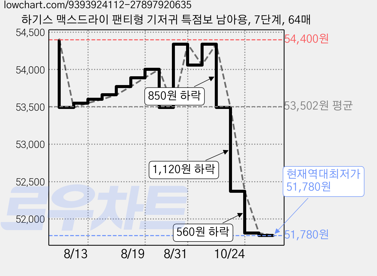 하기스 맥스드라이 팬티형 기저귀 특점보 남아용, 7단계, 64매 가격 변동 차트, 현재가 51,780원, 역대최저가