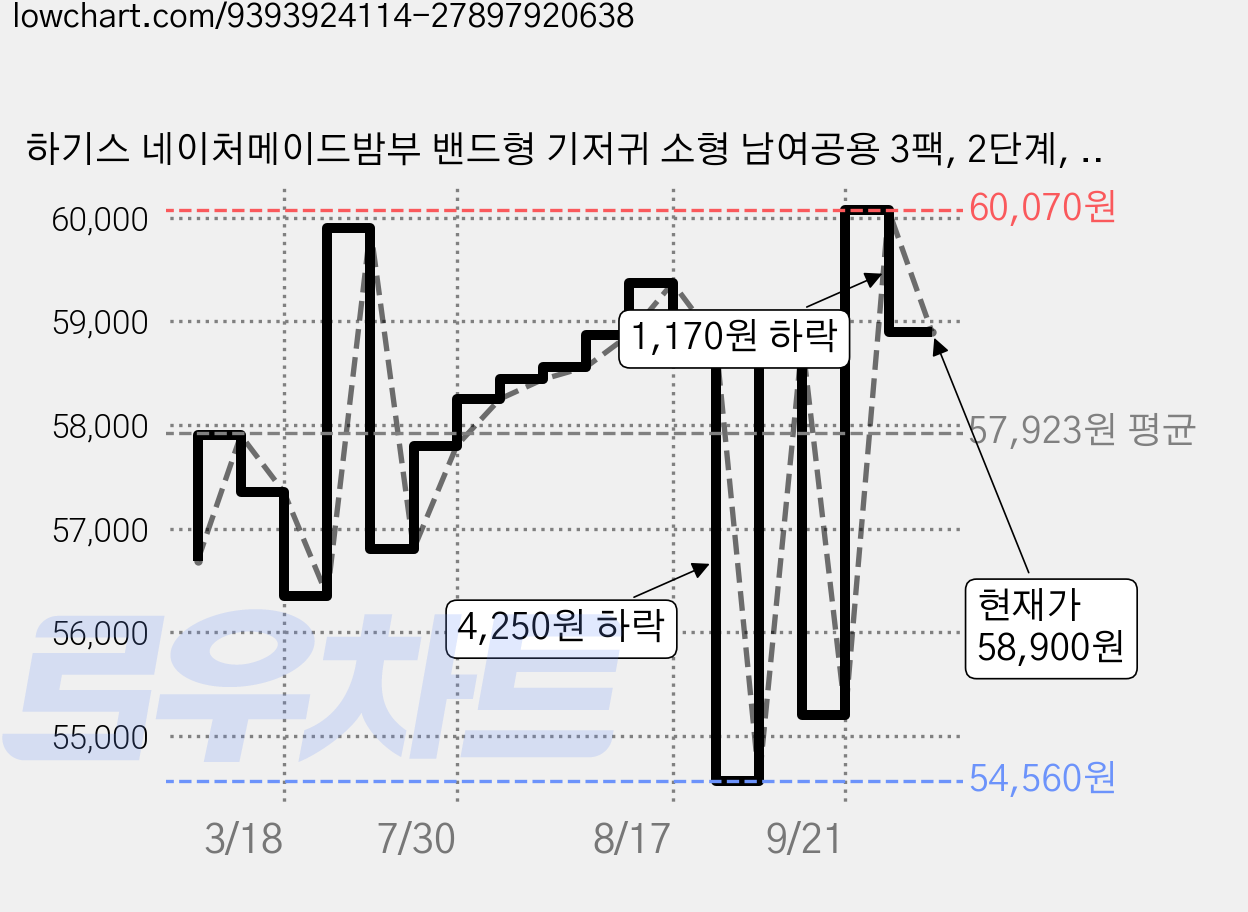 하기스 네이처메이드밤부 밴드형 기저귀 소형 남여공용 3팩, 2단계, 174매 가격 변동 차트, 현재가 58,900원, 관측 최저가 54,560원