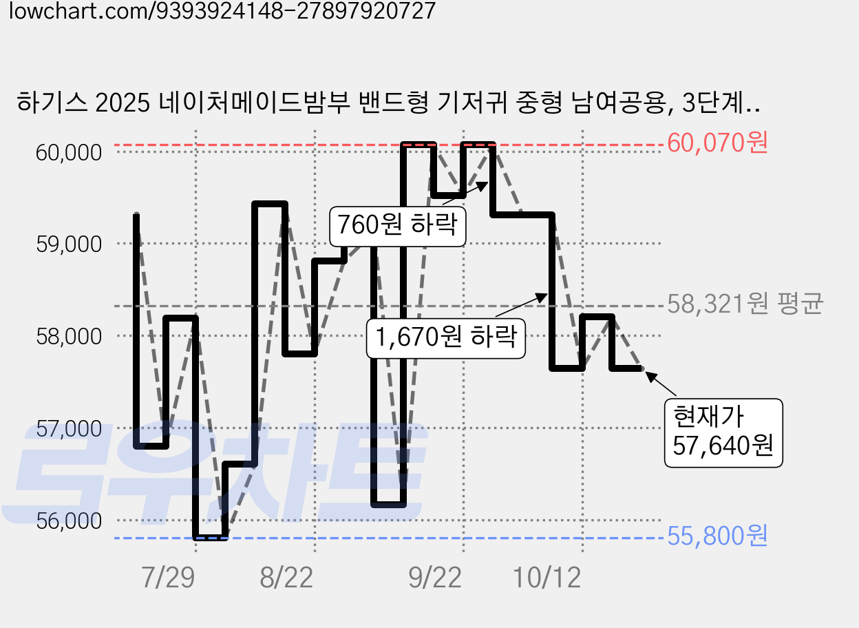 하기스 2025 네이처메이드밤부 밴드형 기저귀 중형 남여공용, 3단계, 144매 가격 변동 차트, 현재가 57,640원, 관측 최저가 55,800원