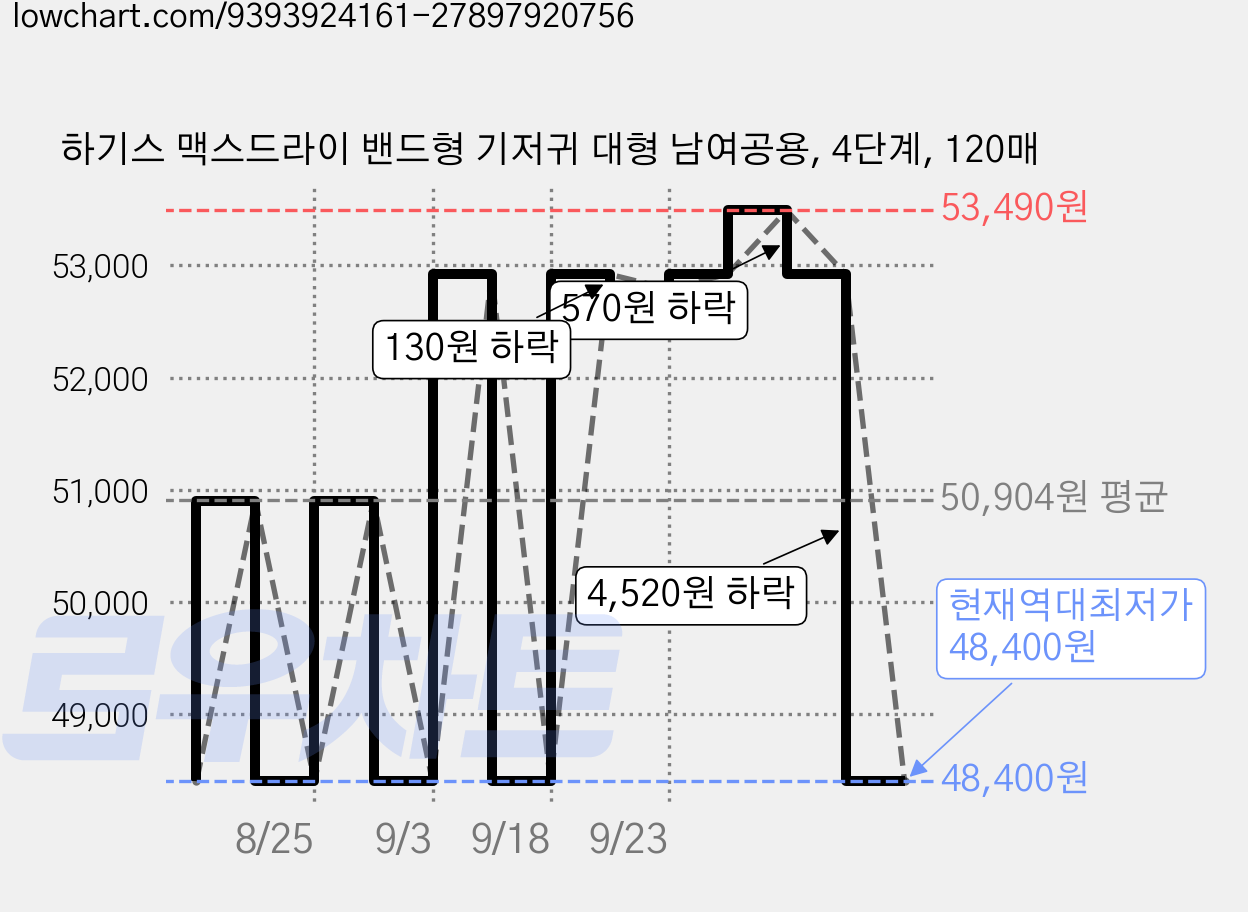하기스 맥스드라이 밴드형 기저귀 대형 남여공용, 4단계, 120매 가격 변동 차트, 현재가 48,400원, 역대최저가