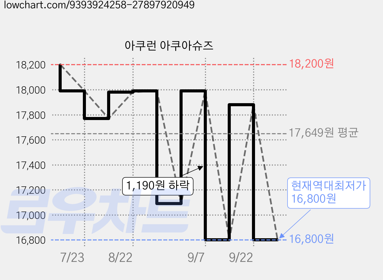 아쿠런 아쿠아슈즈 가격 변동 차트, 현재가 16,800원, 역대최저가