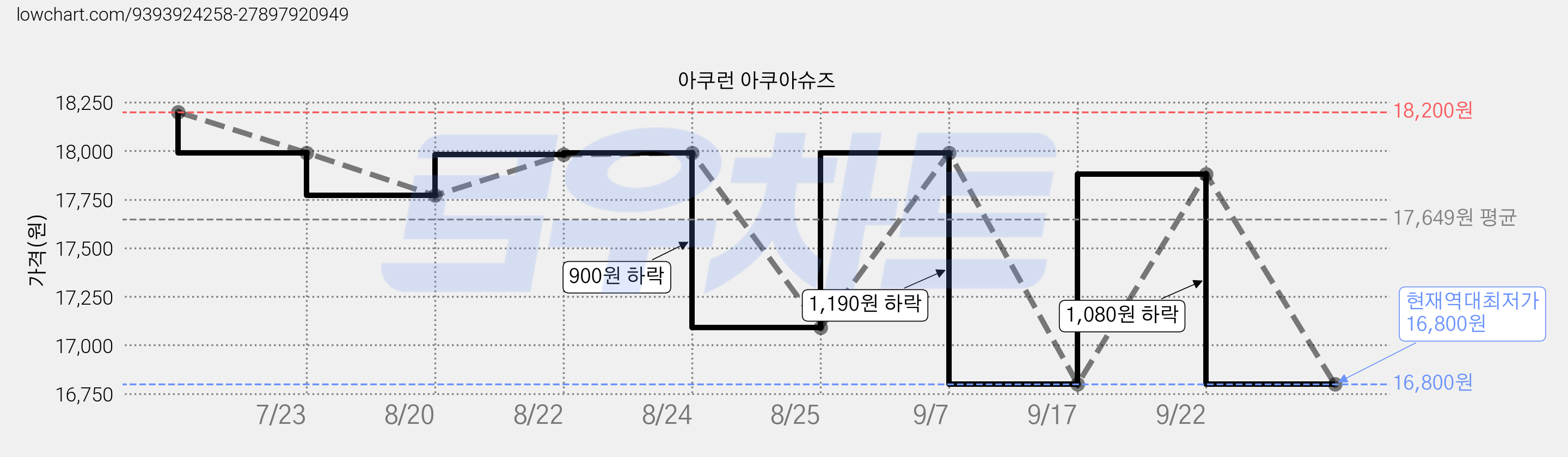 아쿠런 아쿠아슈즈 가격 변동 차트, 현재가 16,800원, 역대최저가