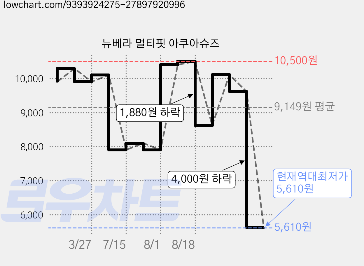 뉴베라 멀티핏 아쿠아슈즈 가격 변동 차트, 현재가 5,610원, 역대최저가