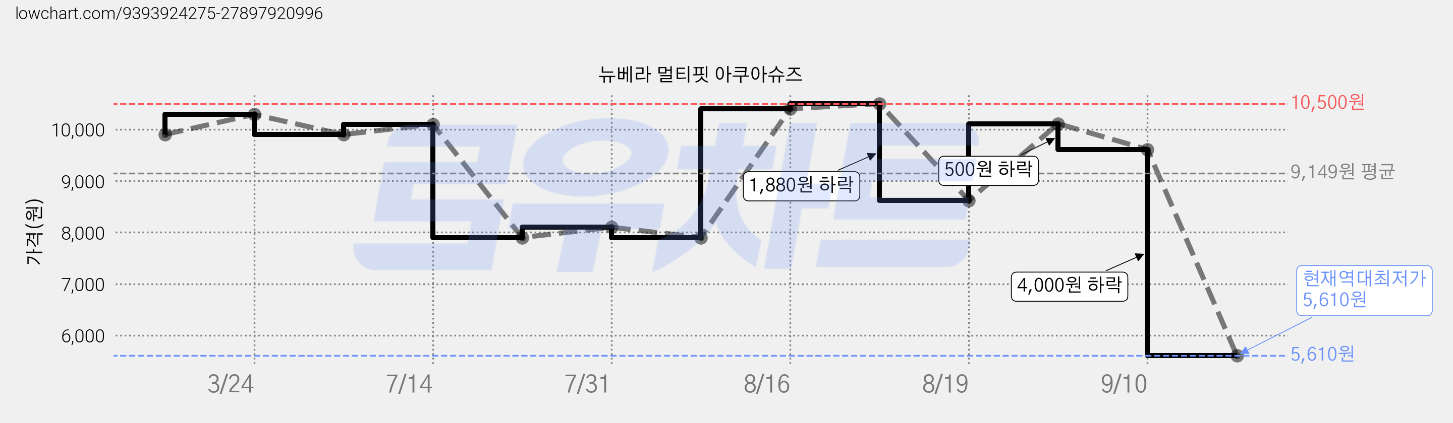 뉴베라 멀티핏 아쿠아슈즈 가격 변동 차트, 현재가 5,610원, 역대최저가