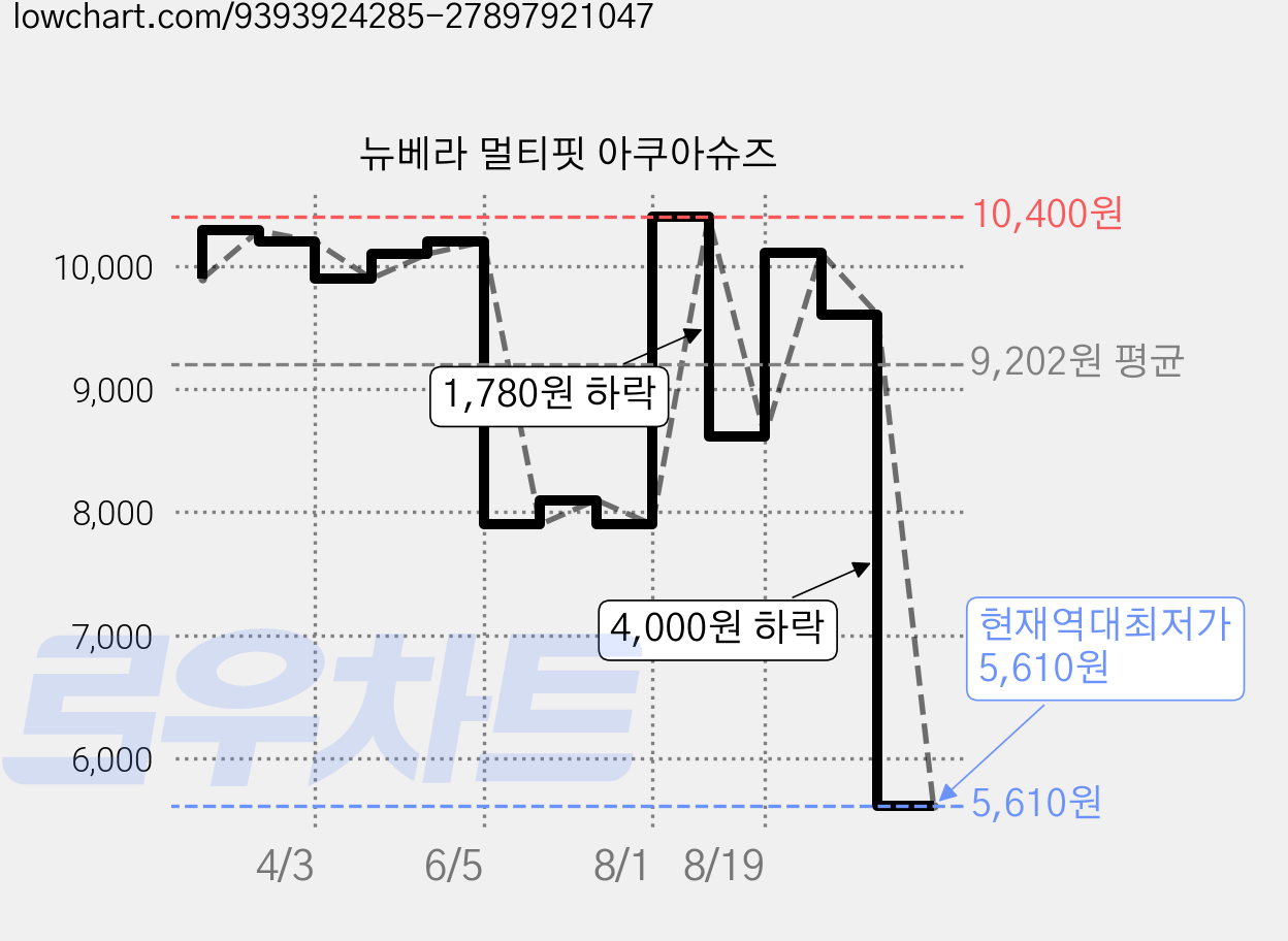 뉴베라 멀티핏 아쿠아슈즈 가격 변동 차트, 현재가 5,610원, 역대최저가